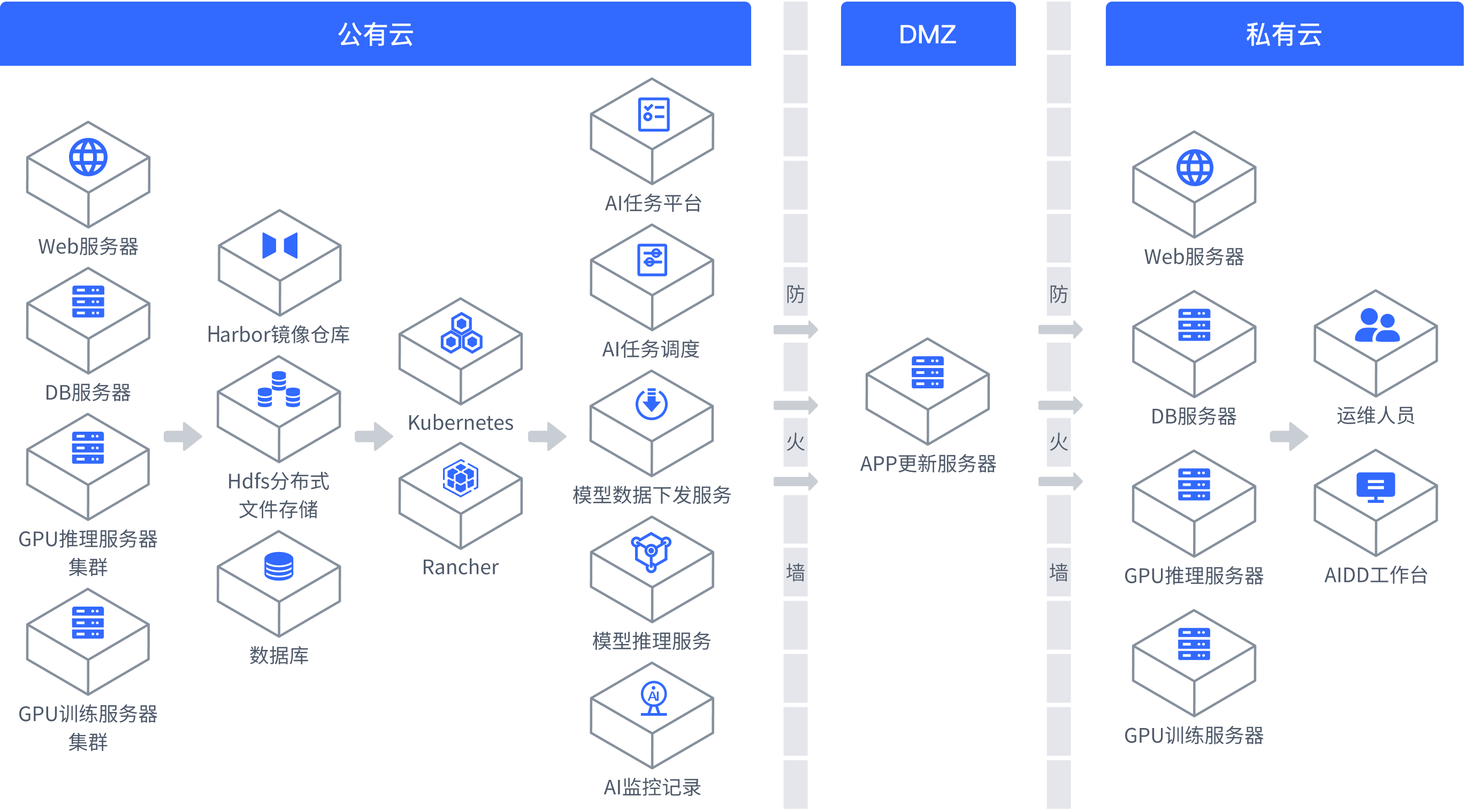 企业云架构